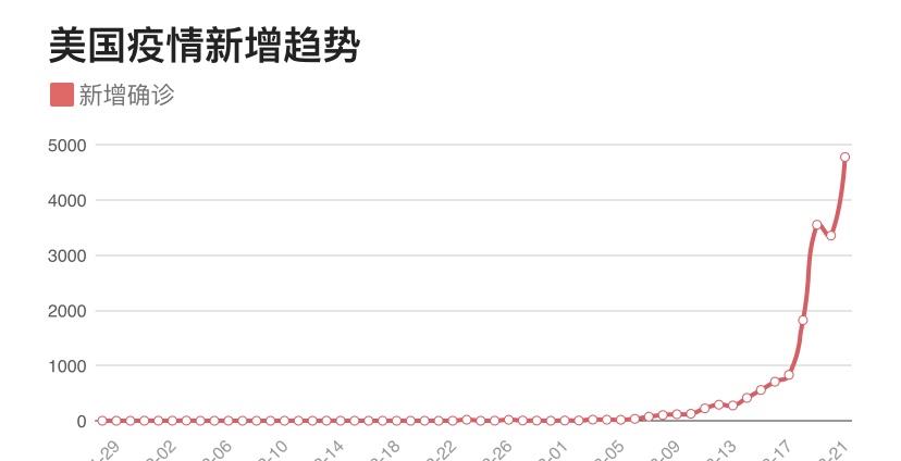 美国疫情增长速度最早