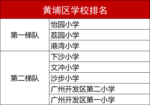 黄埔区小学早期排名与发展概述