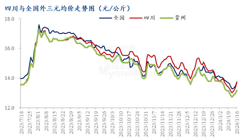 生猪今日价格最早贵州