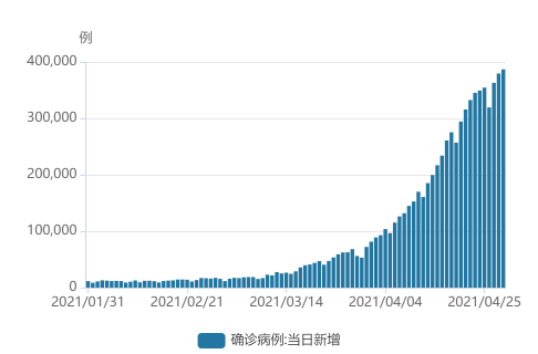 最早疫情数据现有病例