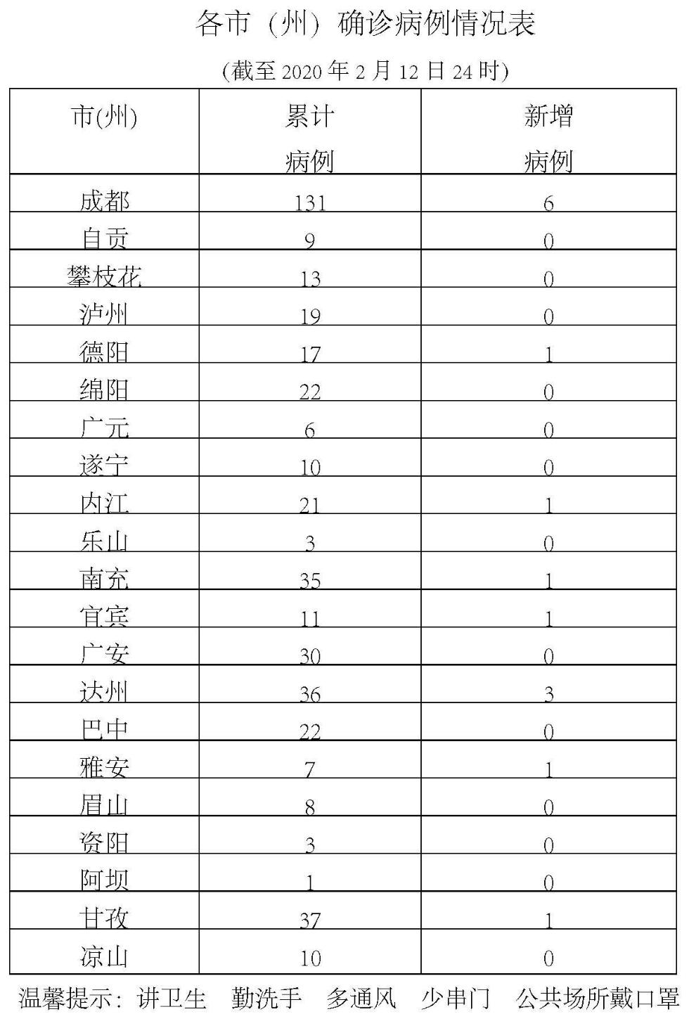 四川新增病例最早