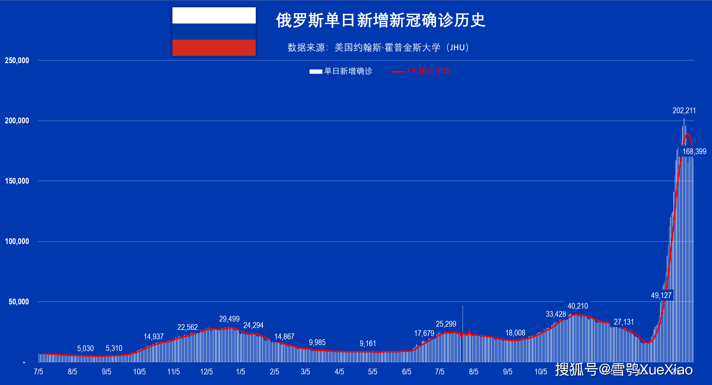 俄罗斯疫情确诊人数最早