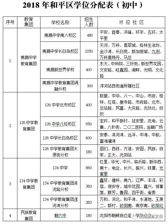 沈阳市学区最早划分