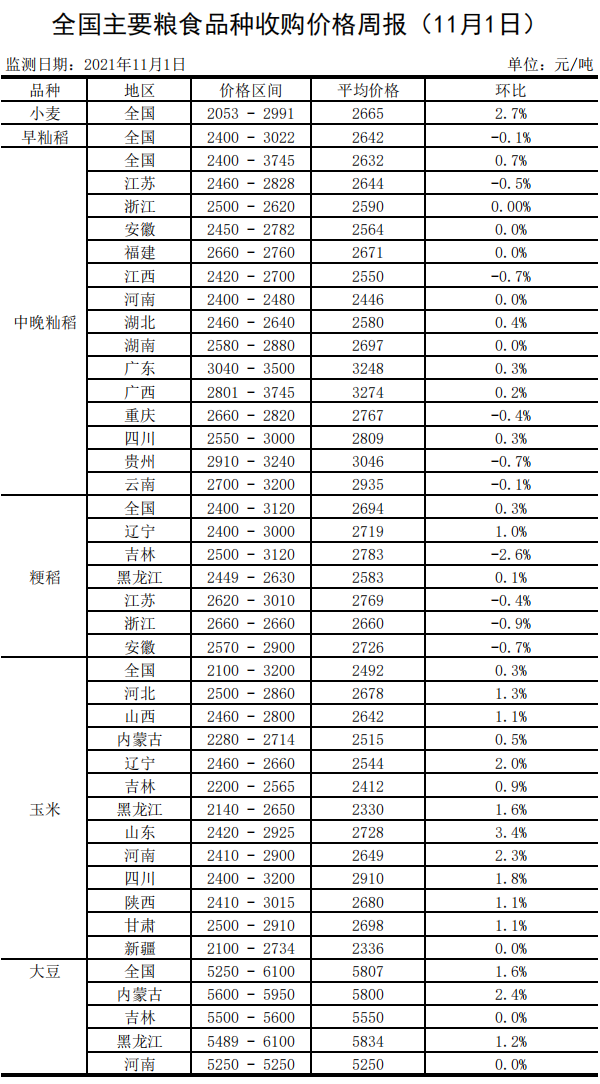 全国粮食价格最早报价